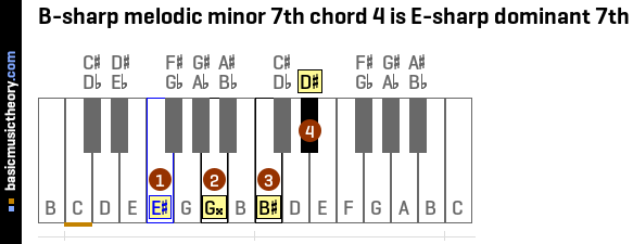 B-sharp melodic minor 7th chord 4 is E-sharp dominant 7th