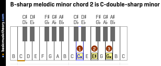 B-sharp melodic minor chord 2 is C-double-sharp minor