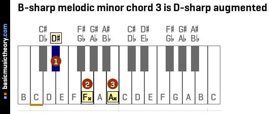 B-sharp melodic minor chord 3 is D-sharp augmented