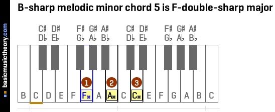 B-sharp melodic minor chord 5 is F-double-sharp major