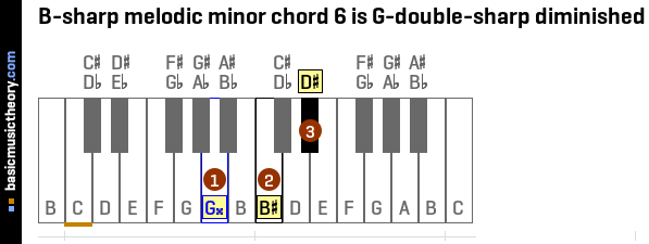 B-sharp melodic minor chord 6 is G-double-sharp diminished