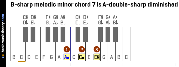 B-sharp melodic minor chord 7 is A-double-sharp diminished