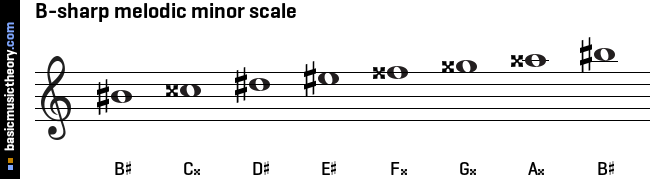 B-sharp melodic minor scale