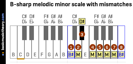 B-sharp melodic minor scale with mismatches