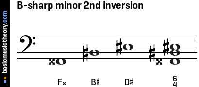 B-sharp minor 2nd inversion