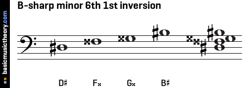 B-sharp minor 6th 1st inversion