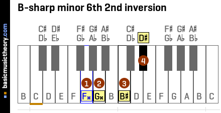 B-sharp minor 6th 2nd inversion