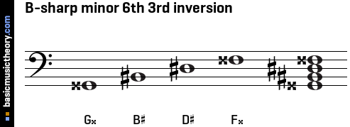 B-sharp minor 6th 3rd inversion