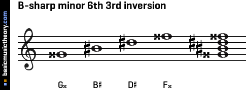 B-sharp minor 6th 3rd inversion