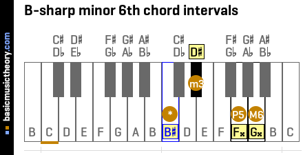 B-sharp minor 6th chord intervals