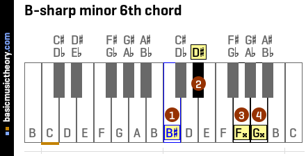 B-sharp minor 6th chord