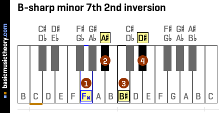 B-sharp minor 7th 2nd inversion