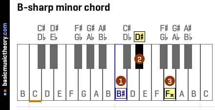 B-sharp minor chord