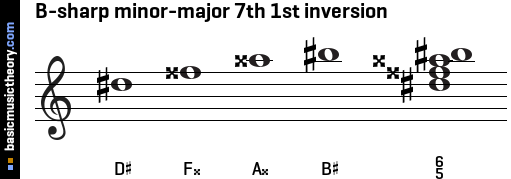 B-sharp minor-major 7th 1st inversion