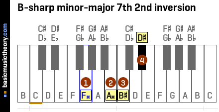 B-sharp minor-major 7th 2nd inversion