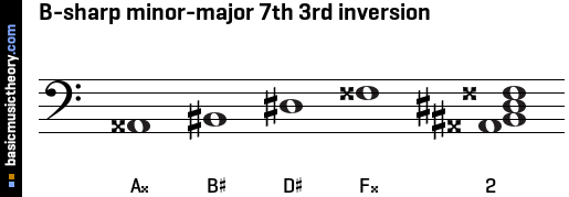 B-sharp minor-major 7th 3rd inversion