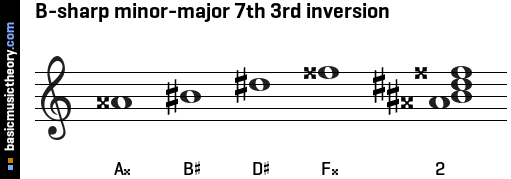 B-sharp minor-major 7th 3rd inversion