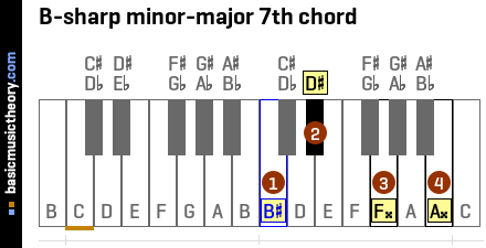 B-sharp minor-major 7th chord