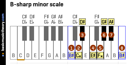 B-sharp minor scale