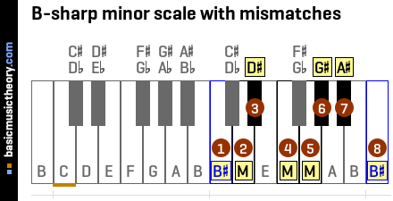 B-sharp minor scale with mismatches