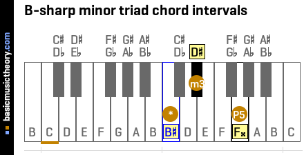 B-sharp minor triad chord intervals