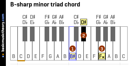 B-sharp minor triad chord