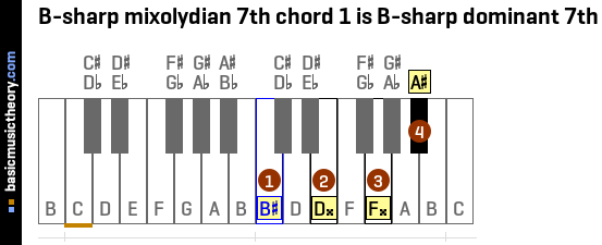 B-sharp mixolydian 7th chord 1 is B-sharp dominant 7th