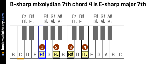 B-sharp mixolydian 7th chord 4 is E-sharp major 7th