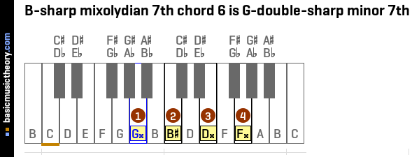 B-sharp mixolydian 7th chord 6 is G-double-sharp minor 7th