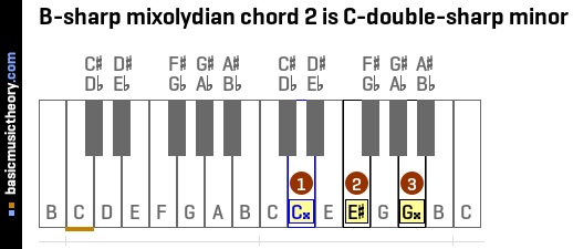 B-sharp mixolydian chord 2 is C-double-sharp minor