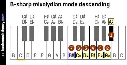 B-sharp mixolydian mode descending