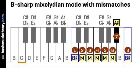 B-sharp mixolydian mode with mismatches