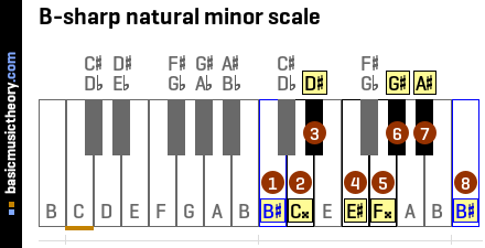 B-sharp natural minor scale