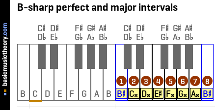 B-sharp perfect and major intervals