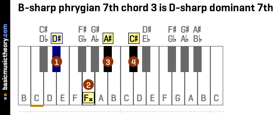 B-sharp phrygian 7th chord 3 is D-sharp dominant 7th