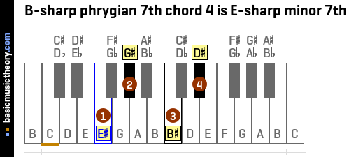 B-sharp phrygian 7th chord 4 is E-sharp minor 7th