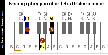 B-sharp phrygian chord 3 is D-sharp major