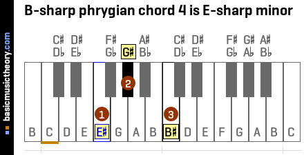 B-sharp phrygian chord 4 is E-sharp minor