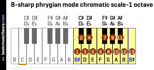 B-sharp phrygian mode chromatic scale-1 octave
