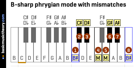 B-sharp phrygian mode with mismatches