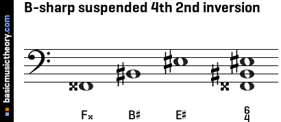 B-sharp suspended 4th 2nd inversion