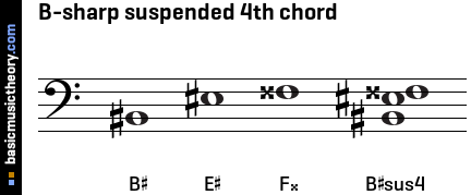 B-sharp suspended 4th chord