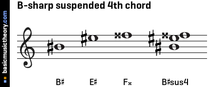 B-sharp suspended 4th chord