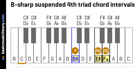 B-sharp suspended 4th triad chord intervals
