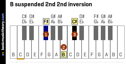 B suspended 2nd 2nd inversion