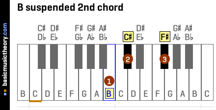 B suspended 2nd chord