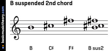 B suspended 2nd chord