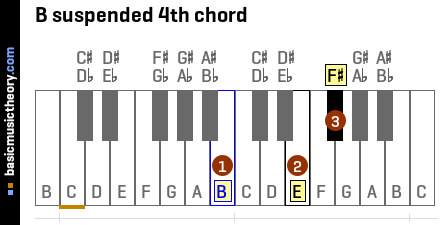 B suspended 4th chord