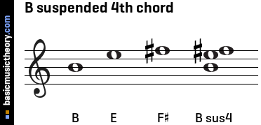 B suspended 4th chord
