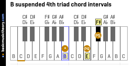 B suspended 4th triad chord intervals